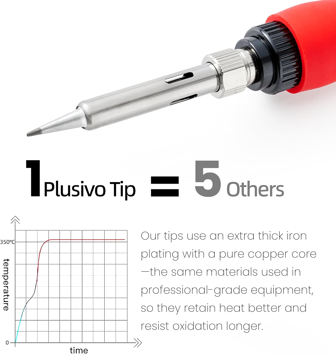 Soldering Iron Kit, 60W LED Display Digital Solder Pen, 5 Replaceable Tips, 21-in-1 Fast Heating with Solder Wire, Stand, Desoldering Pump, for Electronics Repair Hobby DIY 120V US Plug from Plusivo - Image 6